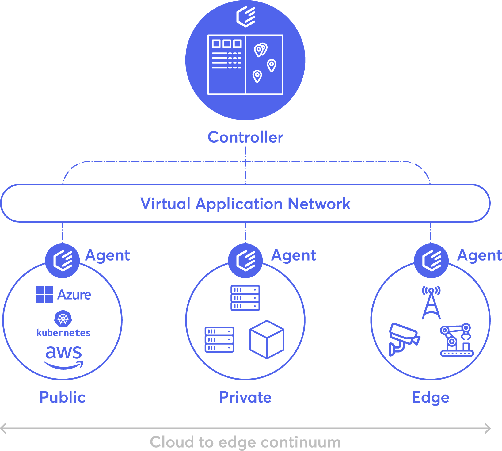 ioFog architecture diagram